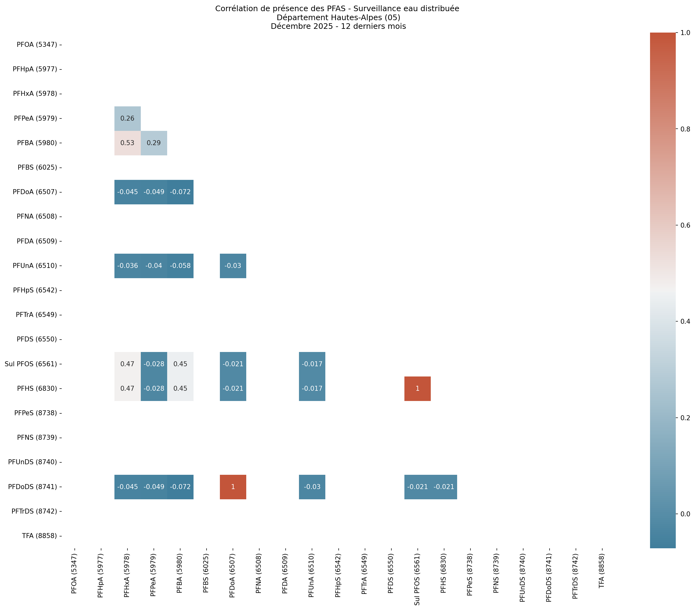 Analyses au niveau départemental